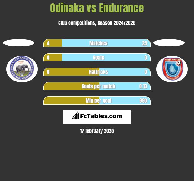 Odinaka vs Endurance h2h player stats