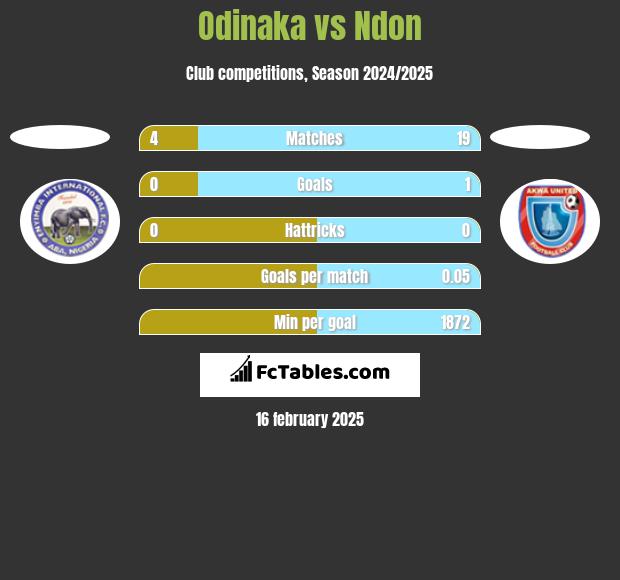 Odinaka vs Ndon h2h player stats