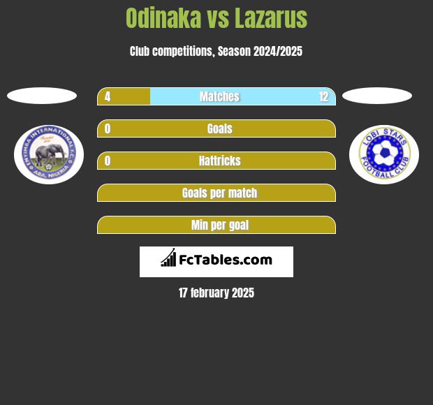 Odinaka vs Lazarus h2h player stats