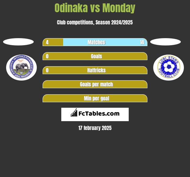 Odinaka vs Monday h2h player stats