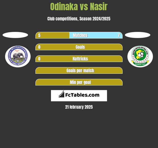 Odinaka vs Nasir h2h player stats