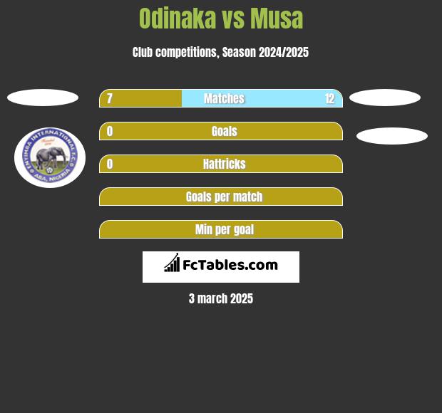 Odinaka vs Musa h2h player stats