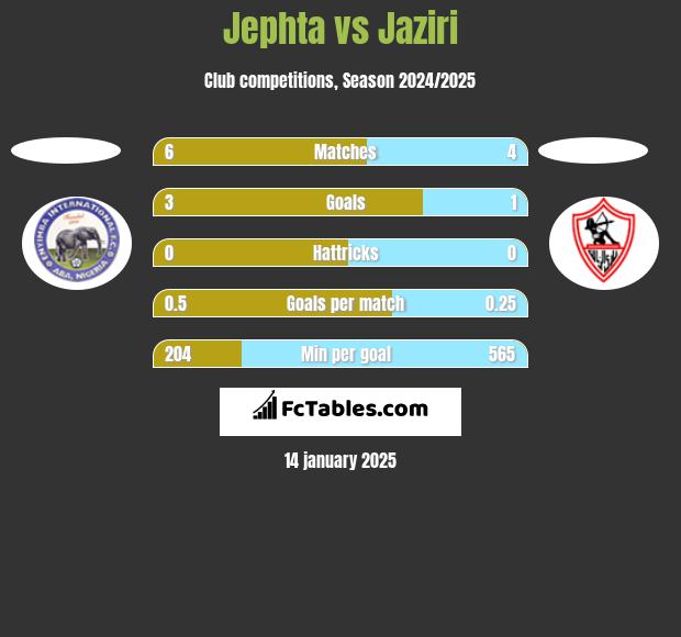 Jephta vs Jaziri h2h player stats