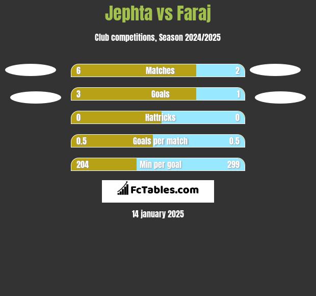 Jephta vs Faraj h2h player stats