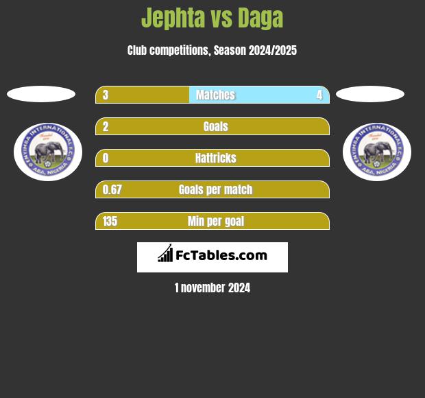 Jephta vs Daga h2h player stats