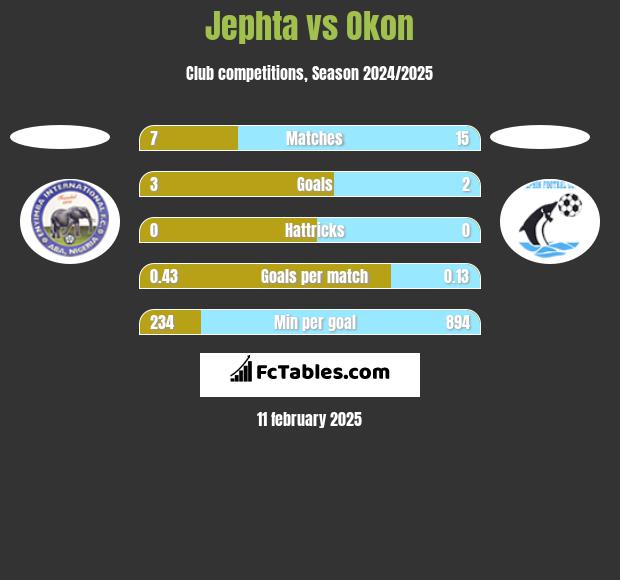 Jephta vs Okon h2h player stats