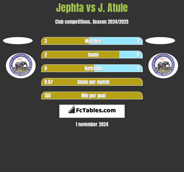 Jephta vs J. Atule h2h player stats