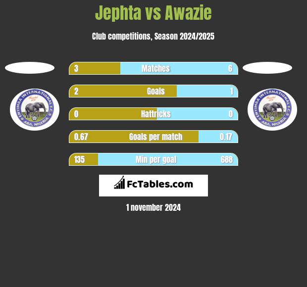 Jephta vs Awazie h2h player stats