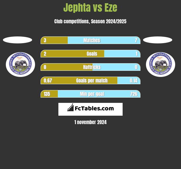 Jephta vs Eze h2h player stats