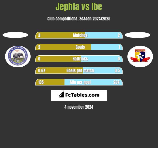 Jephta vs Ibe h2h player stats