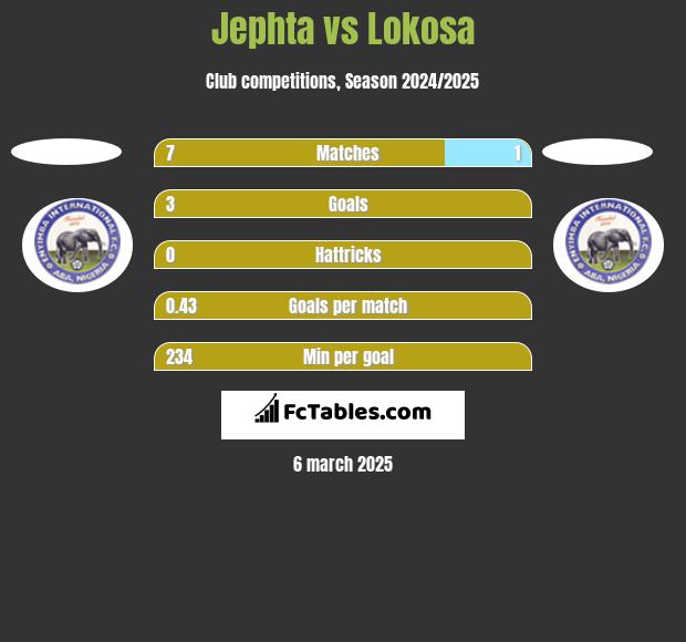 Jephta vs Lokosa h2h player stats