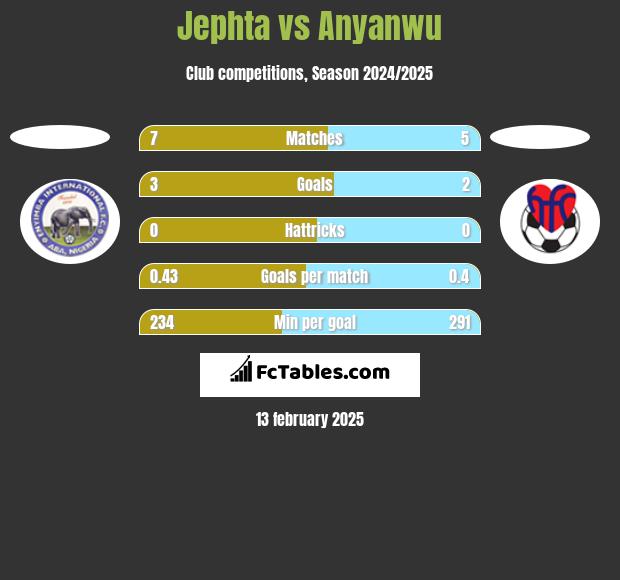 Jephta vs Anyanwu h2h player stats