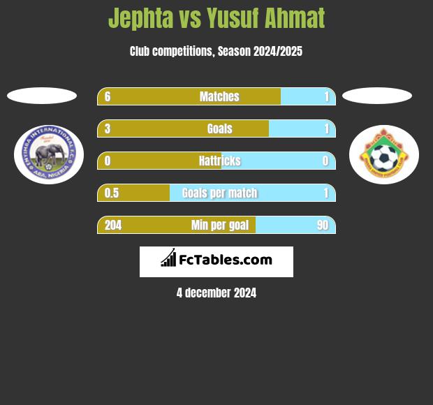 Jephta vs Yusuf Ahmat h2h player stats