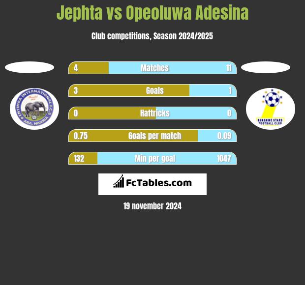 Jephta vs Opeoluwa Adesina h2h player stats