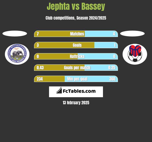 Jephta vs Bassey h2h player stats