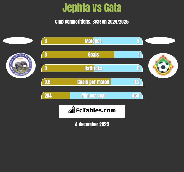 Jephta vs Gata h2h player stats