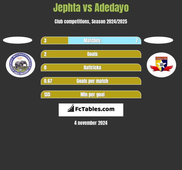 Jephta vs Adedayo h2h player stats