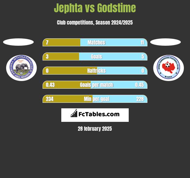 Jephta vs Godstime h2h player stats