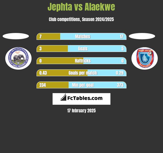 Jephta vs Alaekwe h2h player stats