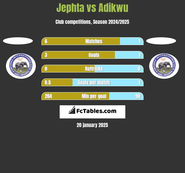 Jephta vs Adikwu h2h player stats