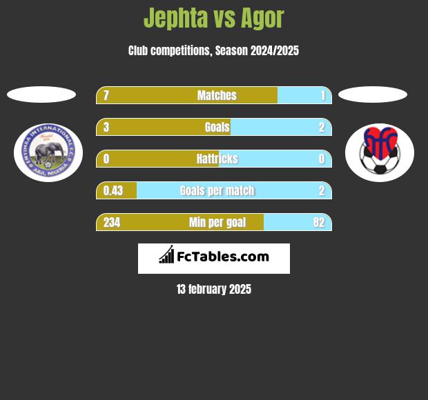 Jephta vs Agor h2h player stats