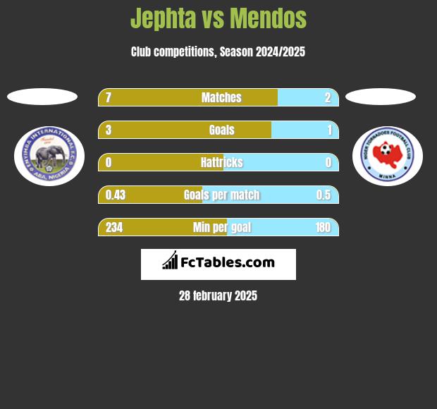 Jephta vs Mendos h2h player stats