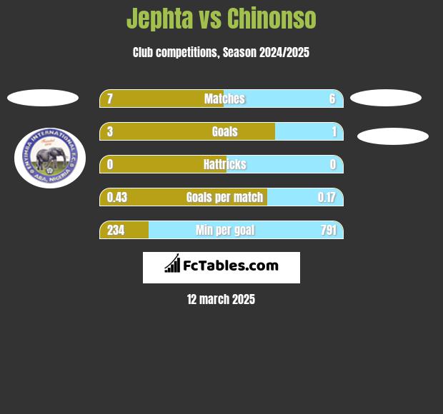 Jephta vs Chinonso h2h player stats