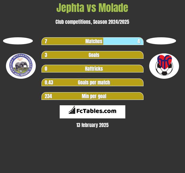 Jephta vs Molade h2h player stats