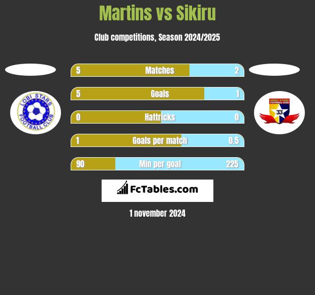 Martins vs Sikiru h2h player stats