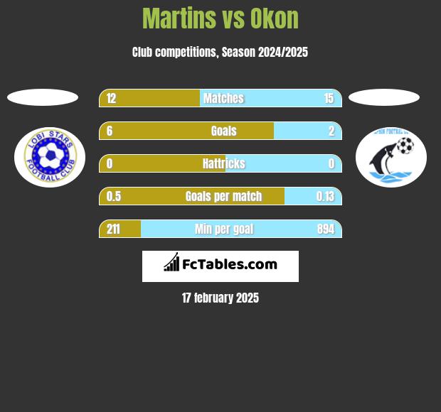 Martins vs Okon h2h player stats