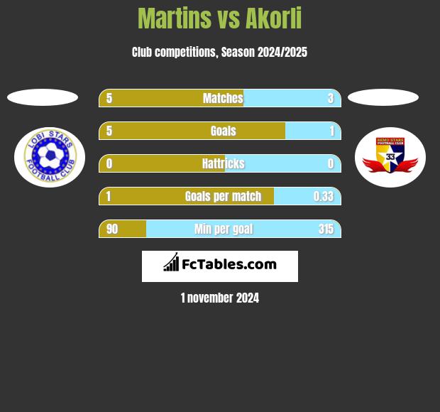 Martins vs Akorli h2h player stats