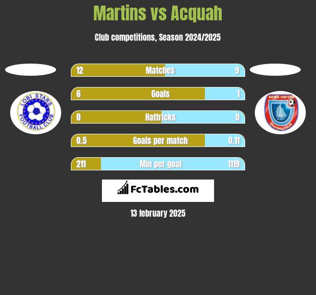 Martins vs Acquah h2h player stats