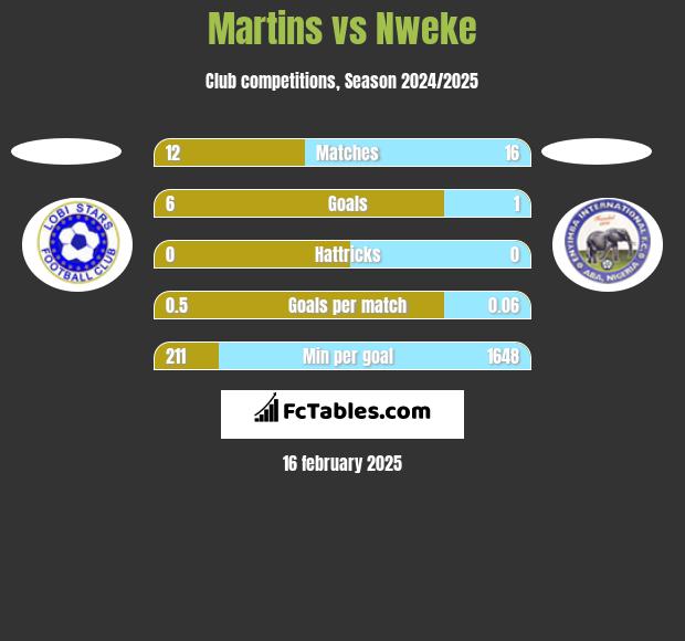 Martins vs Nweke h2h player stats