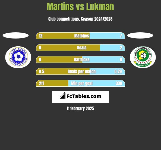 Martins vs Lukman h2h player stats