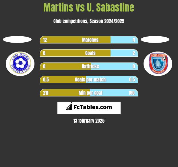 Martins vs U. Sabastine h2h player stats