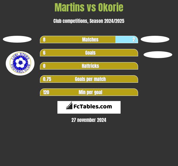 Martins vs Okorie h2h player stats