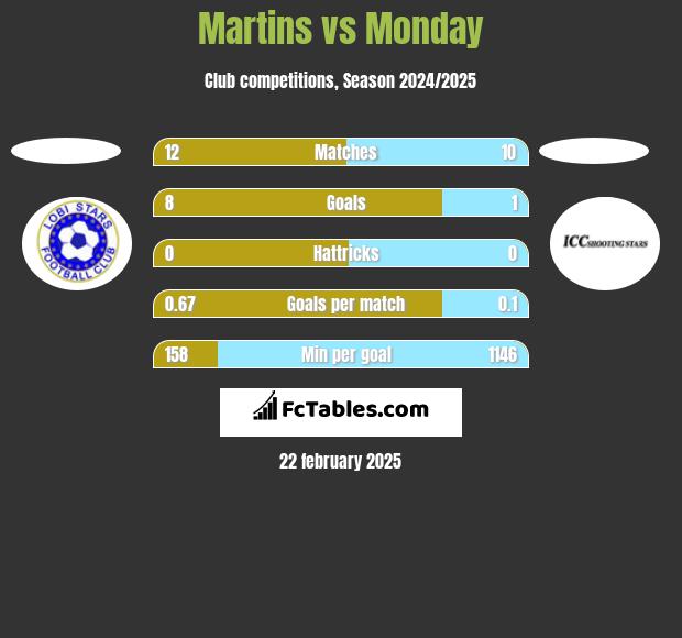 Martins vs Monday h2h player stats