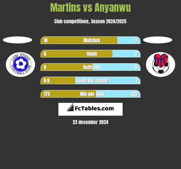 Martins vs Anyanwu h2h player stats