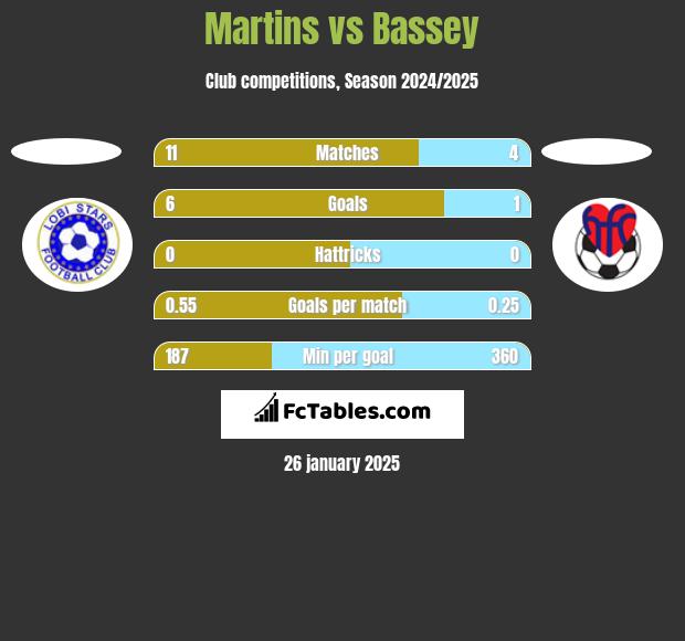 Martins vs Bassey h2h player stats