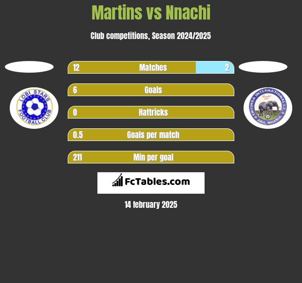 Martins vs Nnachi h2h player stats