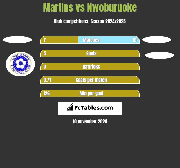 Martins vs Nwoburuoke h2h player stats