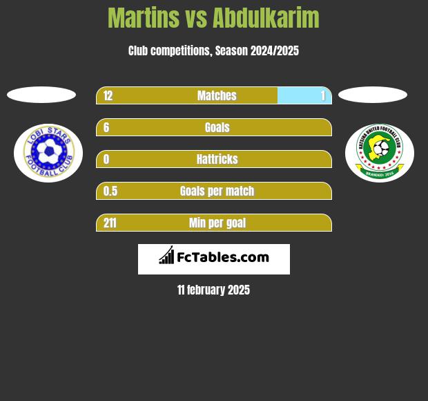 Martins vs Abdulkarim h2h player stats