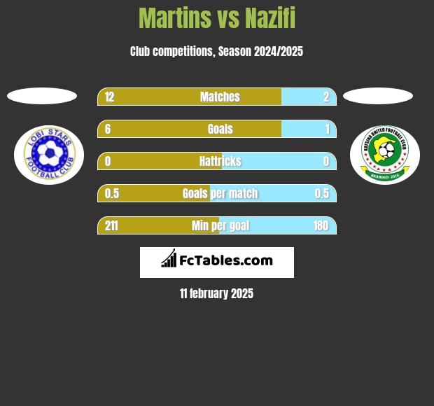 Martins vs Nazifi h2h player stats