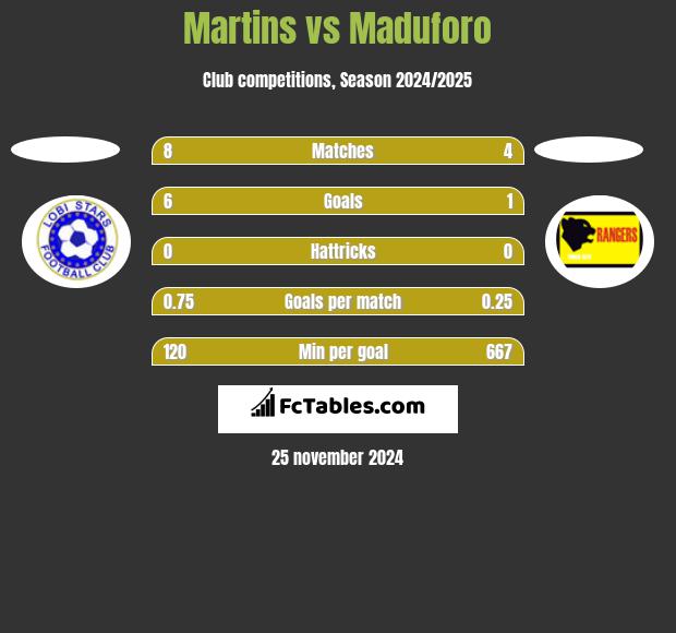 Martins vs Maduforo h2h player stats