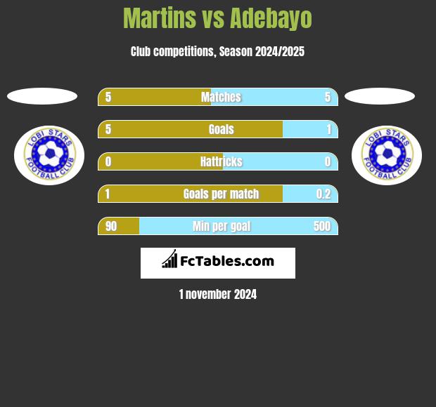 Martins vs Adebayo h2h player stats