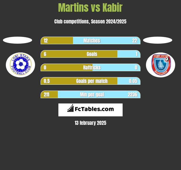 Martins vs Kabir h2h player stats