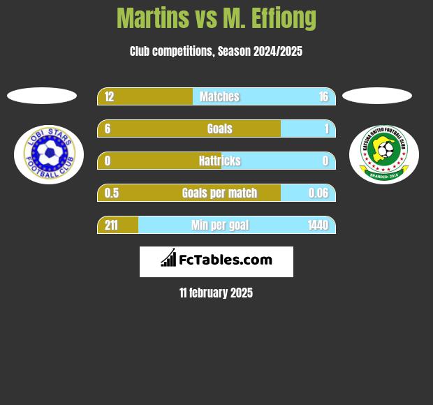 Martins vs M. Effiong h2h player stats