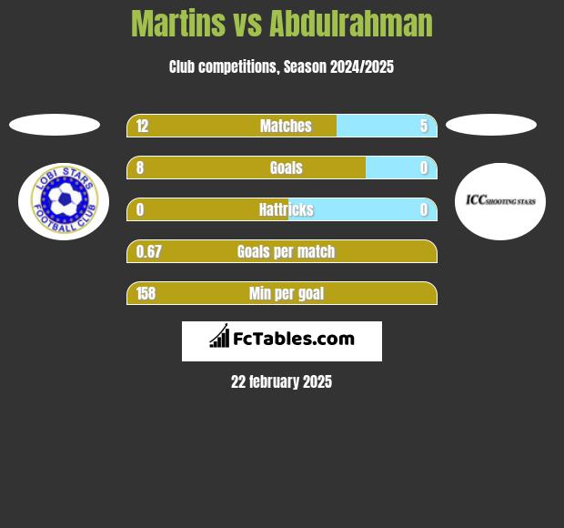 Martins vs Abdulrahman h2h player stats