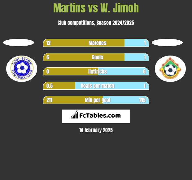 Martins vs W. Jimoh h2h player stats