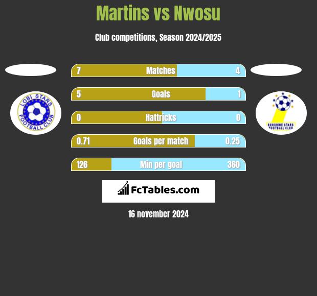 Martins vs Nwosu h2h player stats